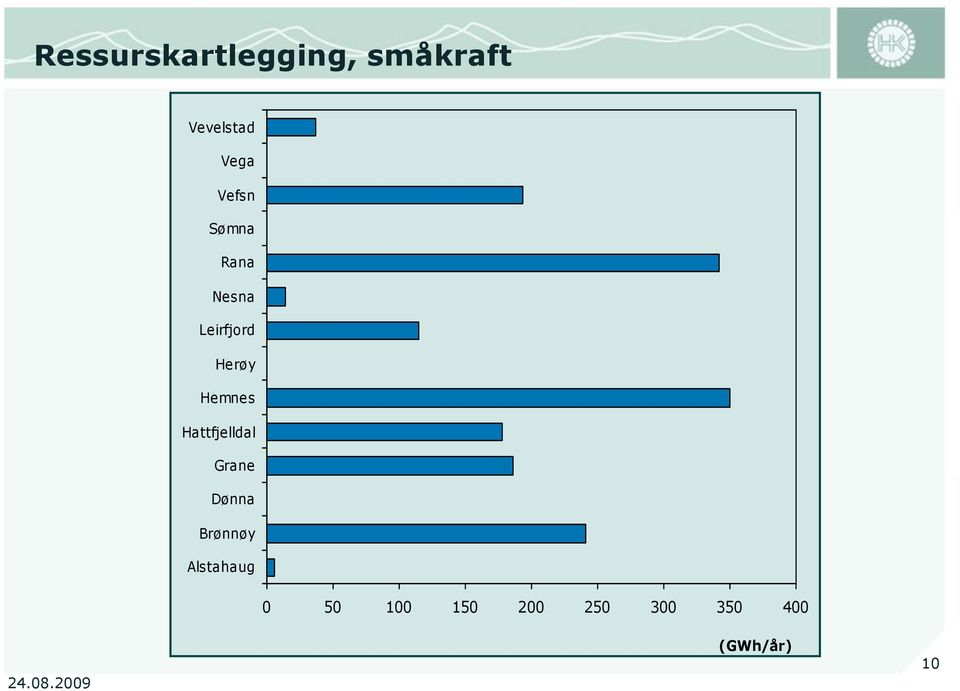 Hattfjelldal Grane Dønna Brønnøy Alstahaug 0