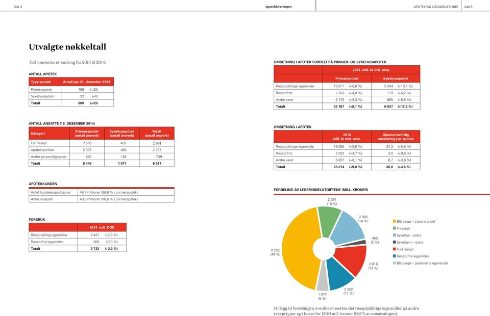 Primærapotek Sykehusapotek Reseptpliktige legemidler 13 811 (+8,6 %) 5 244 (+13,1 %) Reseptfritt 2 203 (+4,8 %) 119 (+4,2 %) Andre varer 6 172 (+8,3 %) 665 (+6,5 %) Totalt 22 187 (+8,1 %) 6 027