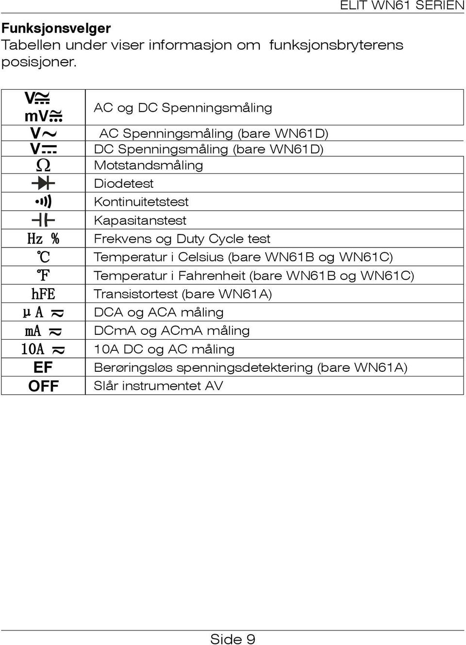 Kontinuitetstest Kapasitanstest Frekvens og Duty Cycle test Temperatur i Celsius (bare WN61B og WN61C) Temperatur i Fahrenheit