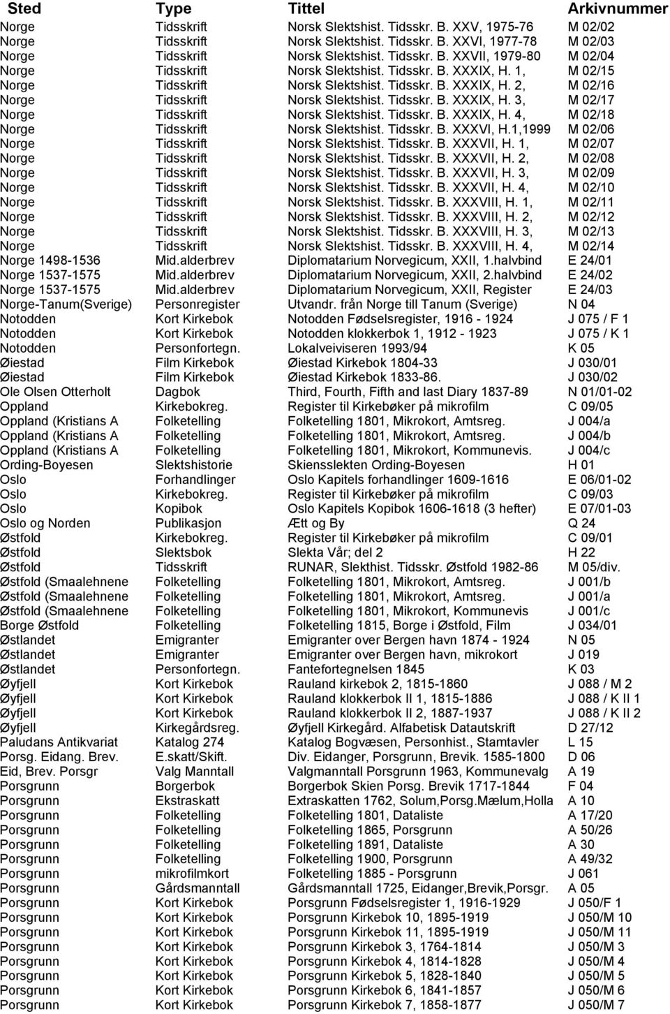 Tidsskr. B. XXXIX, H. 4, M 02/18 Norge Tidsskrift Norsk Slektshist. Tidsskr. B. XXXVI, H.1,1999 M 02/06 Norge Tidsskrift Norsk Slektshist. Tidsskr. B. XXXVII, H.