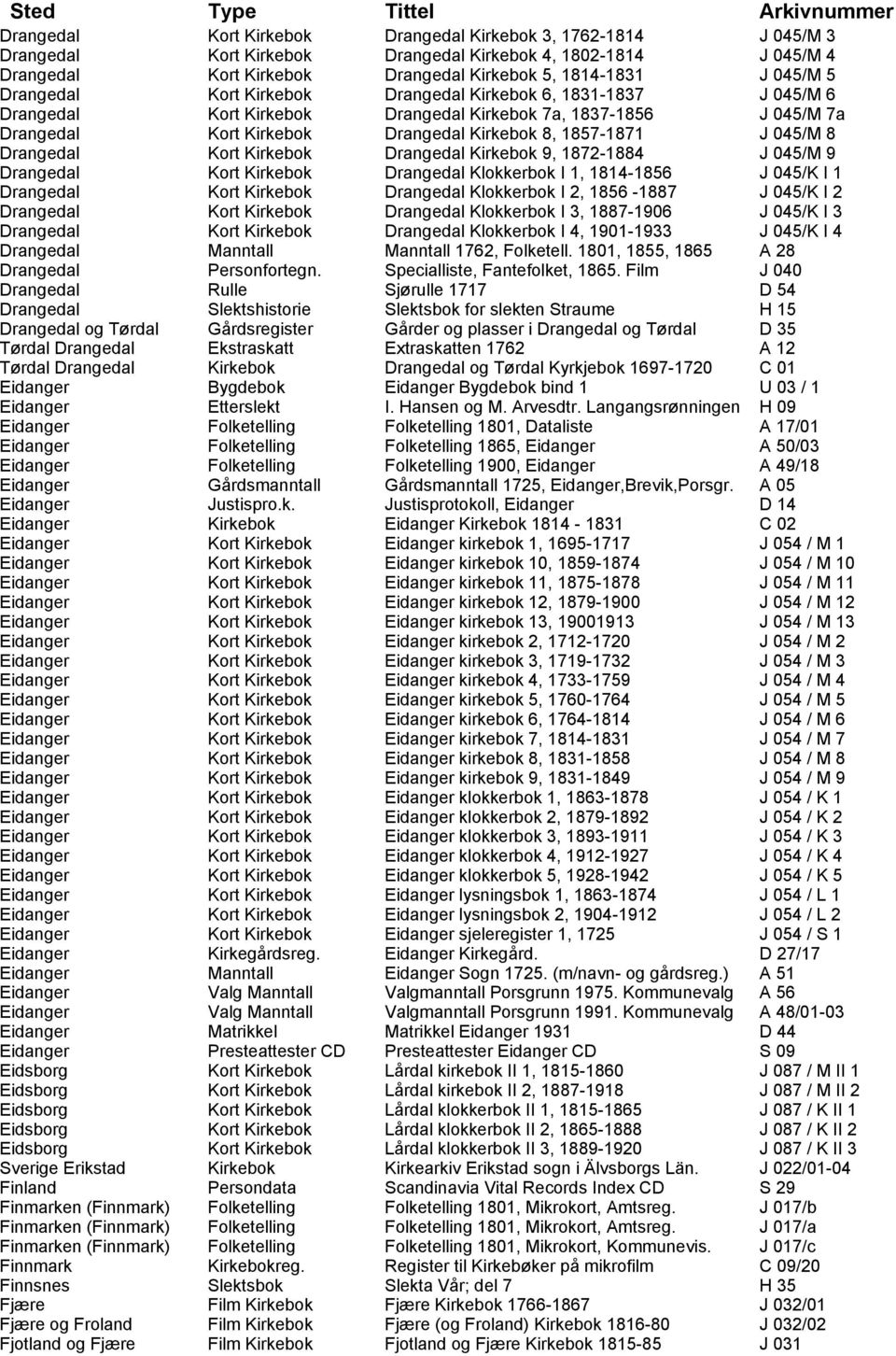 Drangedal Kort Kirkebok Drangedal Kirkebok 9, 1872-1884 J 045/M 9 Drangedal Kort Kirkebok Drangedal Klokkerbok I 1, 1814-1856 J 045/K I 1 Drangedal Kort Kirkebok Drangedal Klokkerbok I 2, 1856-1887 J