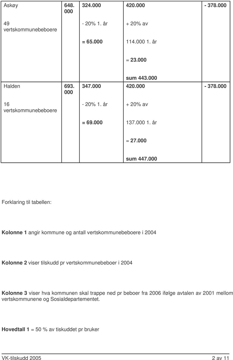 Forklaring til tabellen: Kolonne 1 angir kommune og antall i 2004 Kolonne 2 viser tilskudd pr