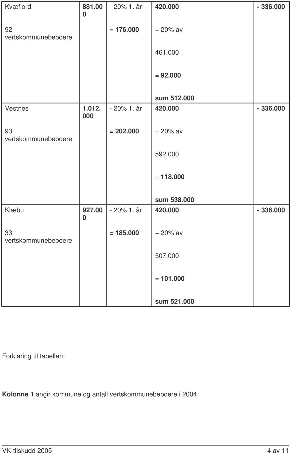 Klæbu 927.00 0-336. 33 = 185. 507. = 101. sum 521.