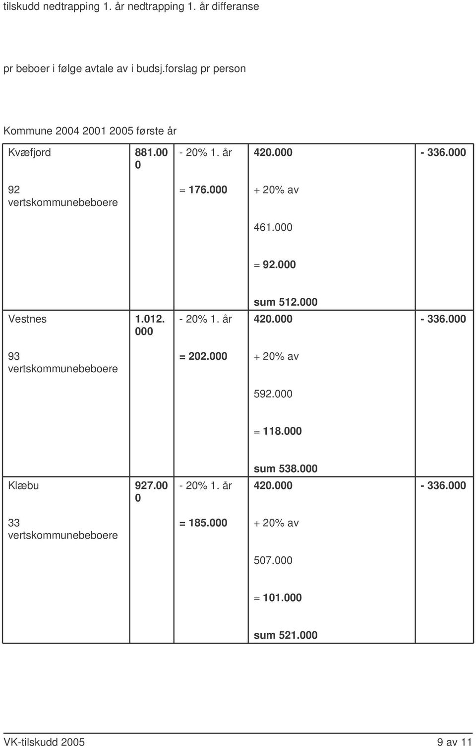 forslag pr person Kommune 2004 2001 2005 første år Kvæfjord 881.00 0-336.