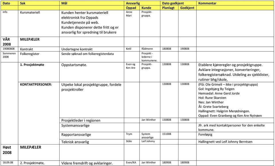 folkeregisterdata Prosjekt - lederne i kommunene. 1. Prosjektmøte Oppstartsmøte. Even og Ken Are KONTAKTPERSONER: MILEPÆLER Utpeke lokal prosjektgruppe, fordele prosjektroller Prosjektgruppa.