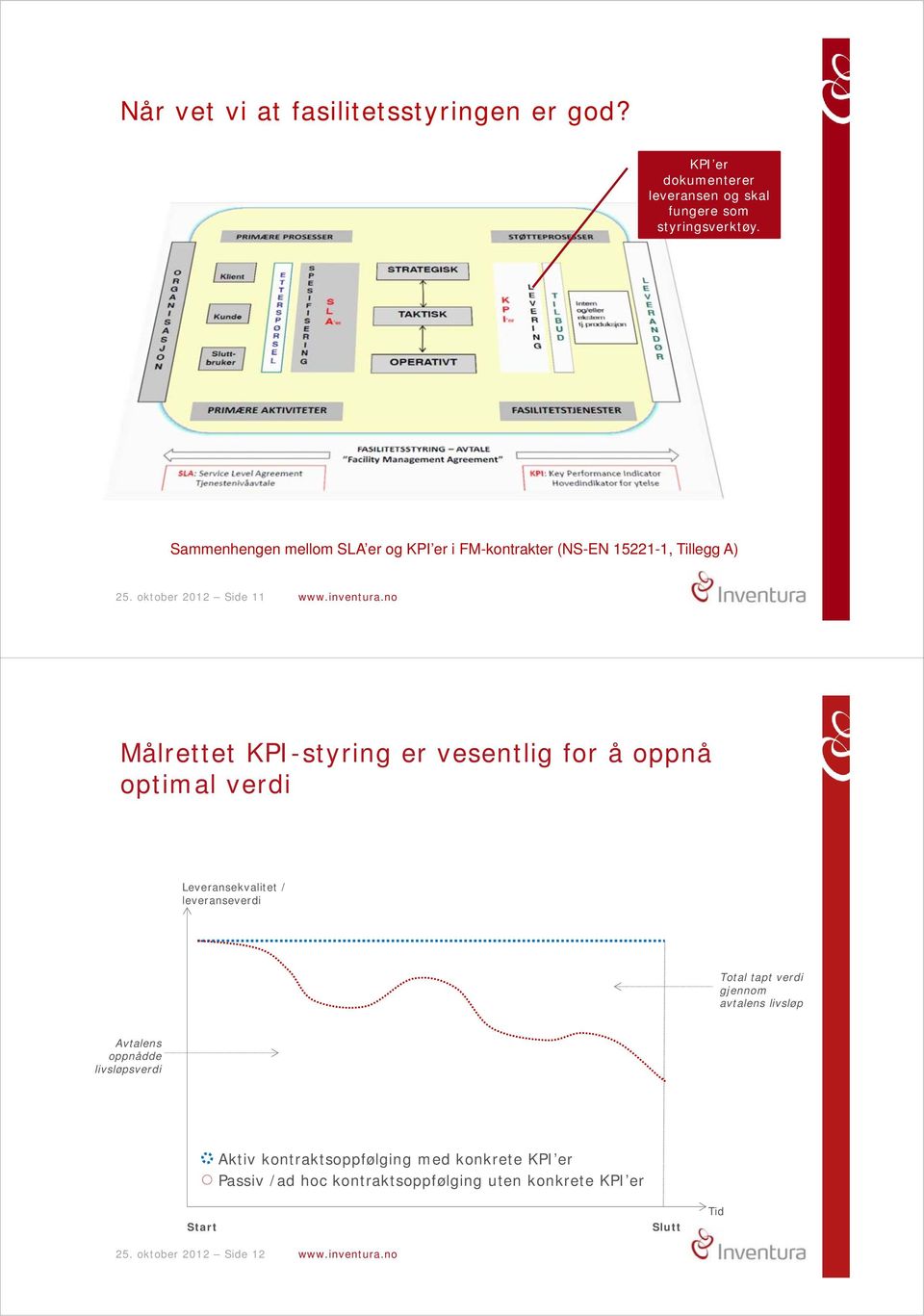 no Målrettet KPI-styring er vesentlig for å oppnå optimal verdi Leveransekvalitet / leveranseverdi Total tapt verdi gjennom avtalens livsløp