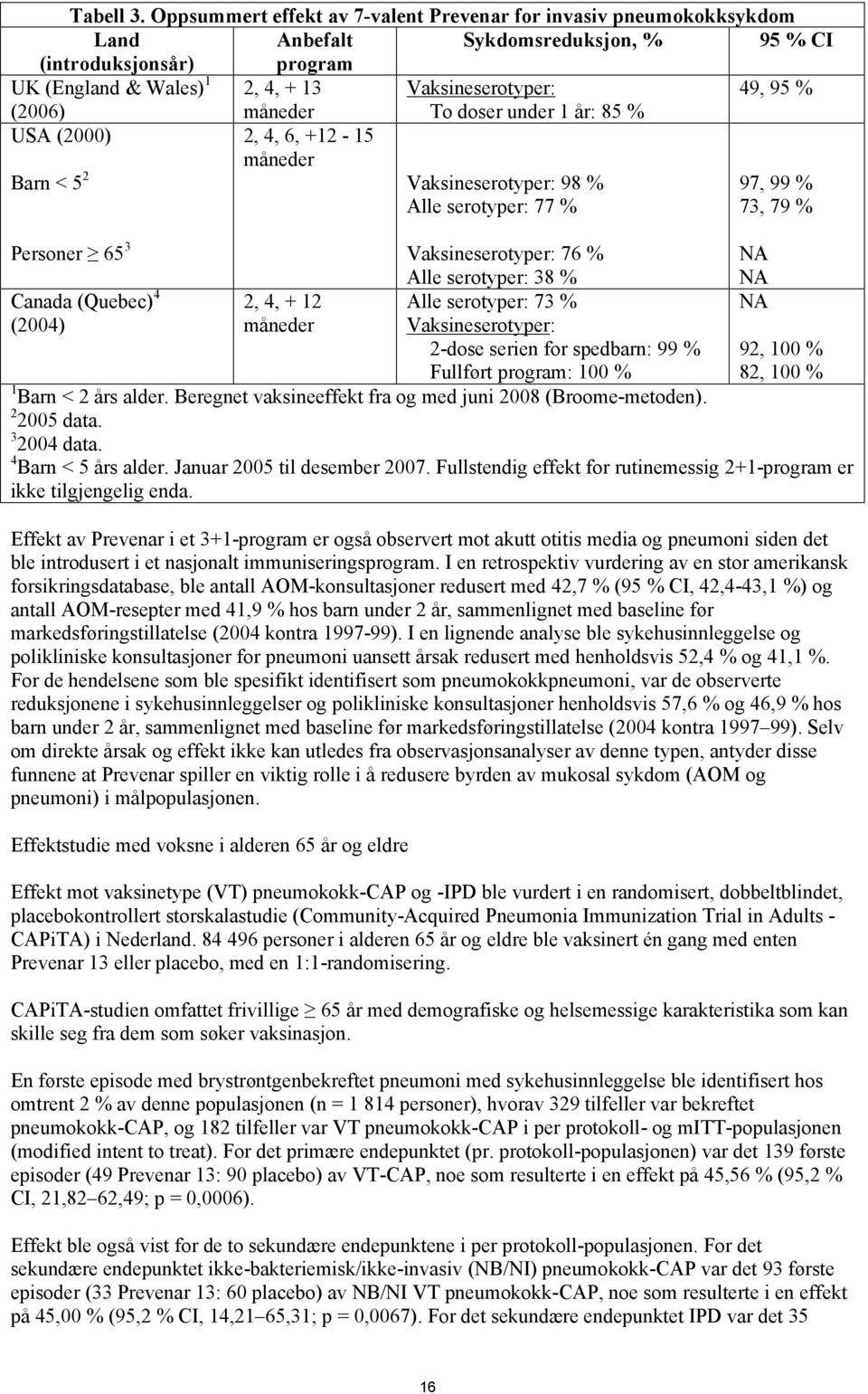 (2006) måneder To doser under 1 år: 85 % USA (2000) 2, 4, 6, +12-15 måneder Barn < 5 2 Vaksineserotyper: 98 % Alle serotyper: 77 % 97, 99 % 73, 79 % Personer 65 3 Vaksineserotyper: 76 % NA Alle
