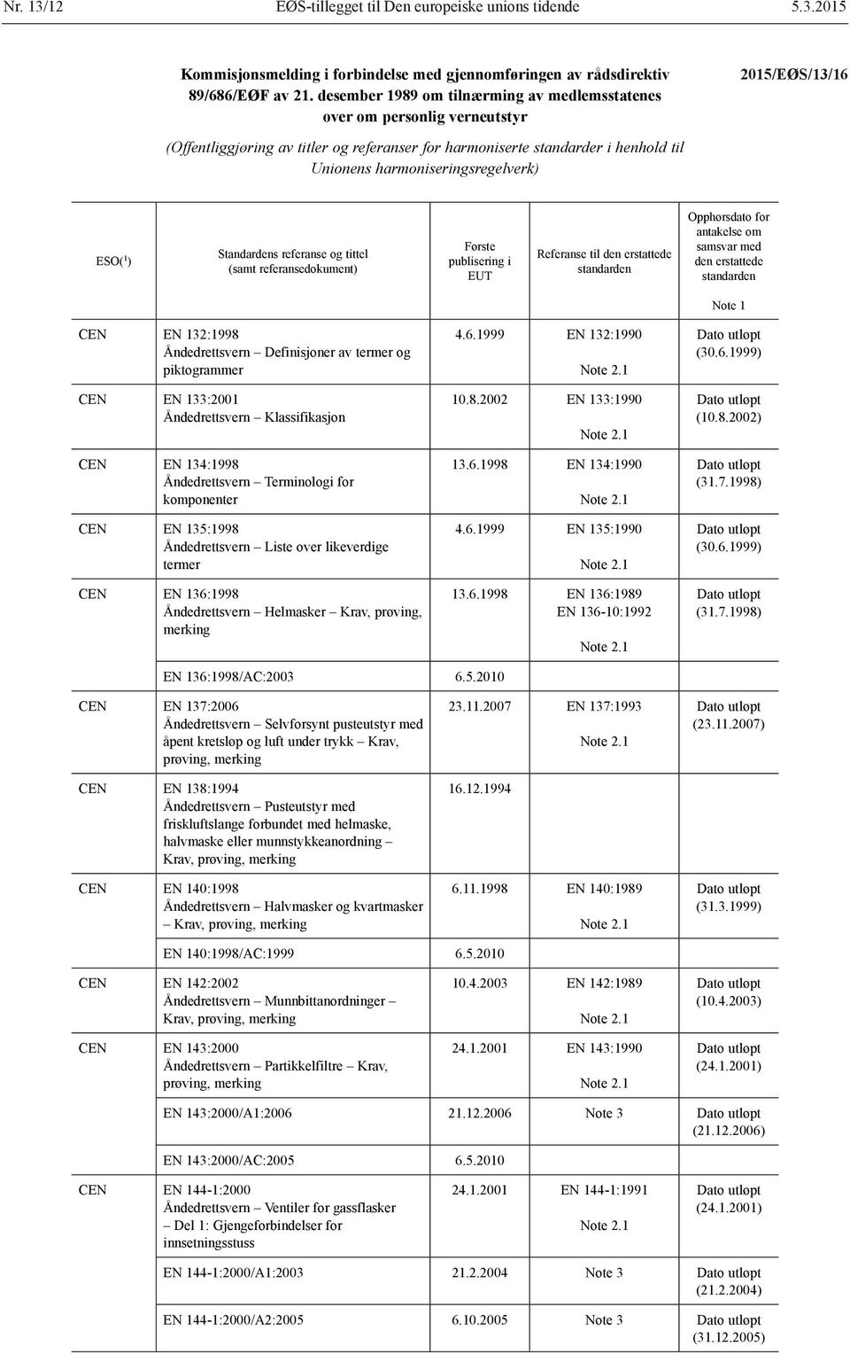 harmoniseringsregelverk) CEN EN 132:1998 Åndedrettsvern Definisjoner av termer og piktogrammer CEN EN 133:2001 Åndedrettsvern Klassifikasjon CEN EN 134:1998 Åndedrettsvern Terminologi for komponenter