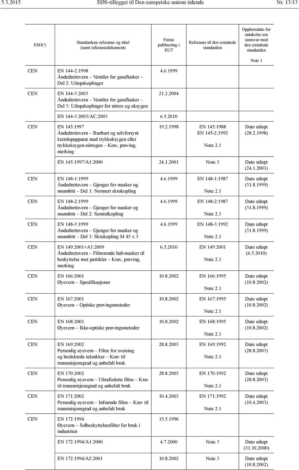 1999 21.2.2004 EN 144-3:2003/AC:2003 6.5.2010 CEN EN 145:1997 Åndedrettsvern Bærbart og selvforsynt kretsløpapparat med trykkoksygen eller trykkoksygen-nitrogen Krav, prøving, merking 19.2.1998 EN 145:1988 EN 145-2:1992 (28.