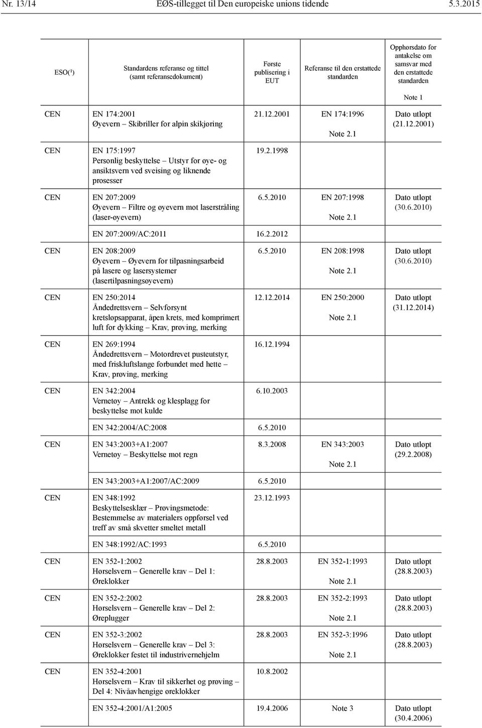 2015 CEN EN 174:2001 Øyevern Skibriller for alpin skikjøring CEN EN 175:1997 Personlig beskyttelse Utstyr for øye- og ansiktsvern ved sveising og liknende prosesser CEN EN 207:2009 Øyevern Filtre og