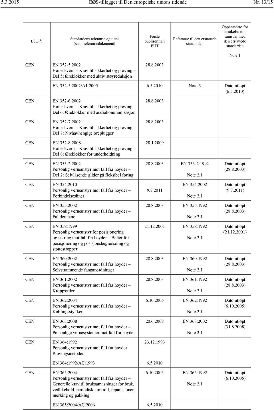 -5:2002/A1:2005 6.5.2010 Note 3 (6.5.2010) CEN EN 352-6:2002 Hørselsvern Krav til sikkerhet og prøving Del 6: Øreklokker med audiokommunikasjon CEN EN 352-7:2002 Hørselsvern Krav til sikkerhet og