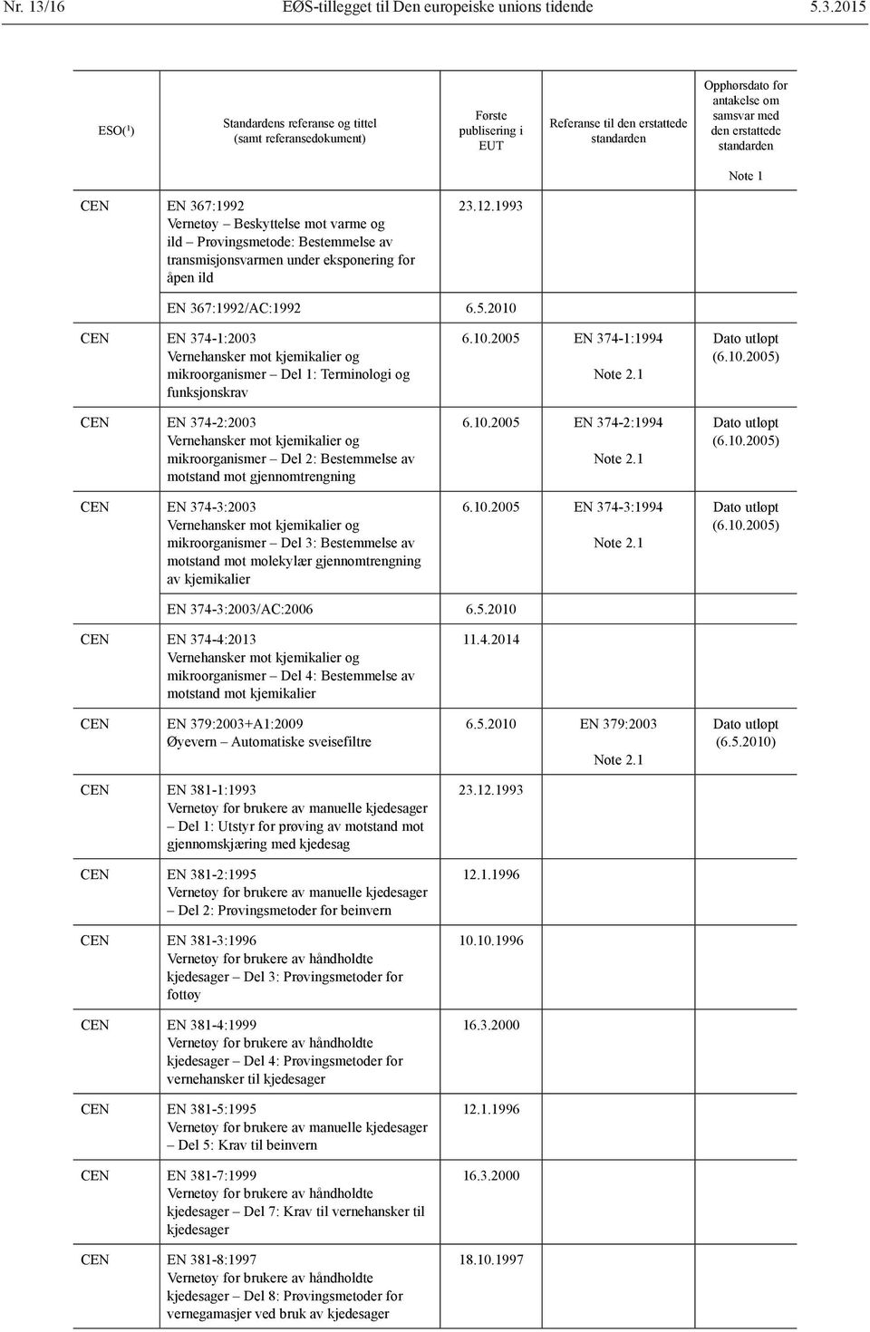 2010 CEN EN 374-1:2003 Vernehansker mot kjemikalier og mikroorganismer Del 1: Terminologi og funksjonskrav CEN EN 374-2:2003 Vernehansker mot kjemikalier og mikroorganismer Del 2: Bestemmelse av