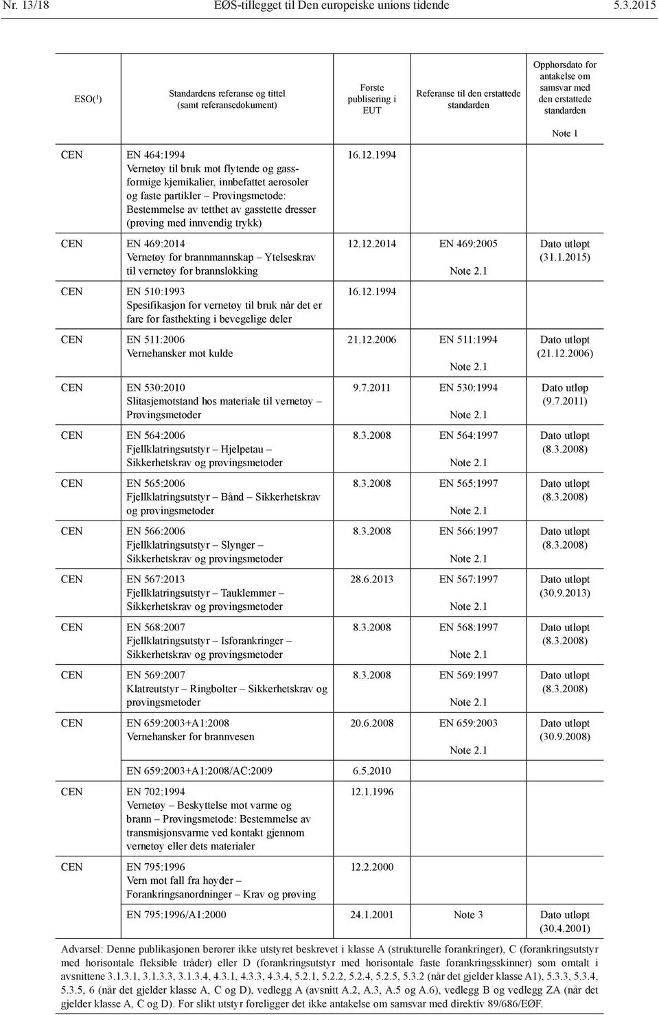 2015 CEN EN 464:1994 Vernetøy til bruk mot flytende og gassformige kjemikalier, innbefattet aerosoler og faste partikler Prøvingsmetode: Bestemmelse av tetthet av gasstette dresser (prøving med