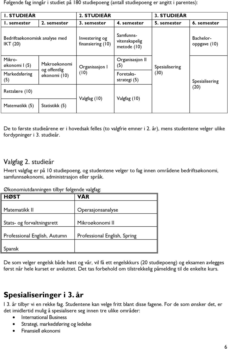 Makroøkonomi og offentlig økonomi (10) Organisasjon I (10) Organisasjon II (5) Foretaksstrategi (5) Spesialisering (30) Spesialisering (20) Valgfag (10) Valgfag (10) Matematikk (5) Statistikk (5) De