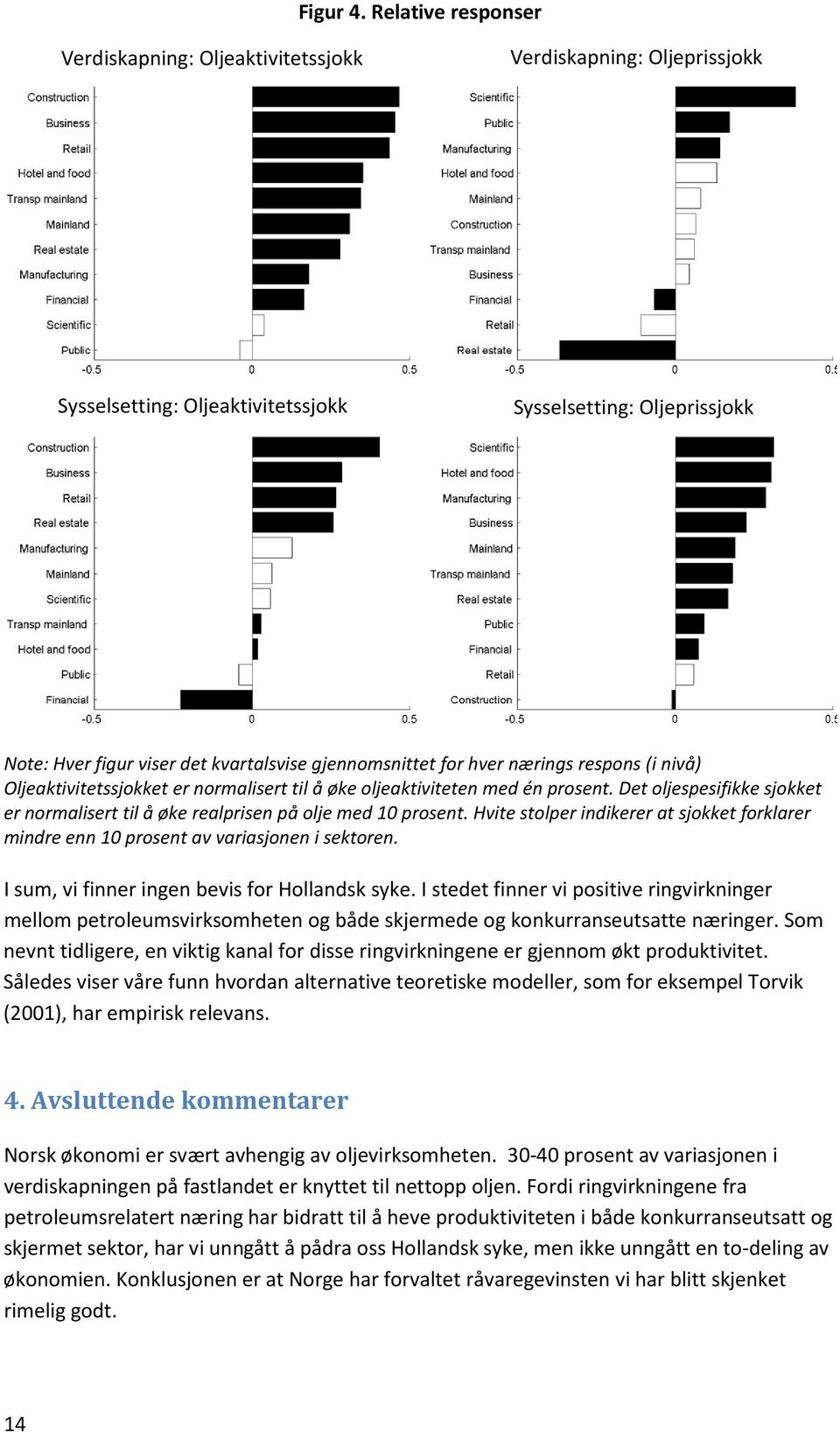 gjennomsnittet for hver nærings respons (i nivå) Oljeaktivitetssjokket er normalisert til å øke oljeaktiviteten med én prosent.