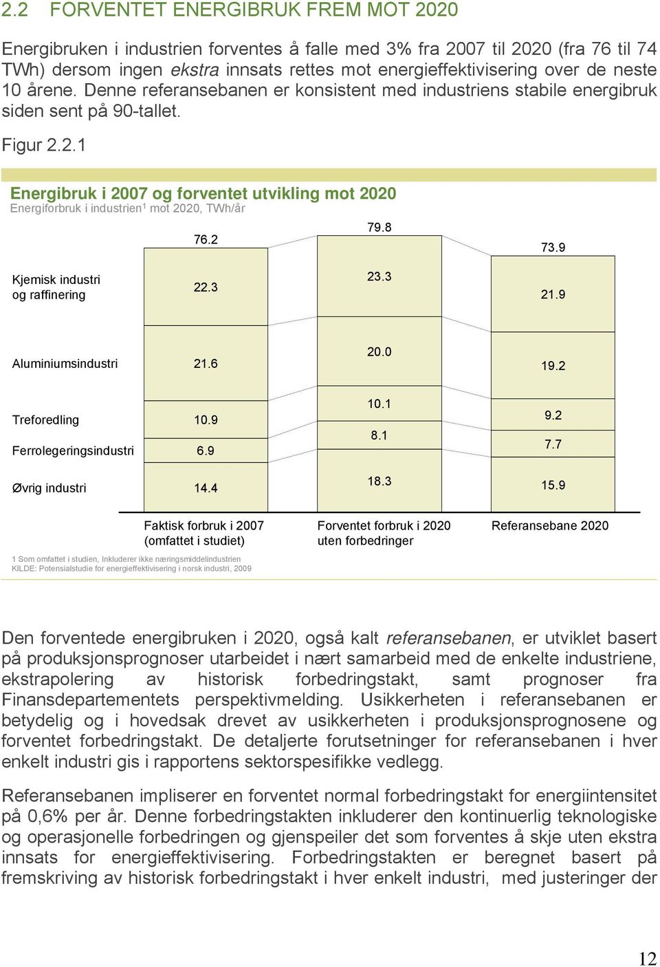 2.1 Energibruk i 2007 og forventet utvikling mot 2020 Energiforbruk i industrien 1 mot 2020, TWh/år 76.2 79.8 73.9 Kjemisk industri og raffinering 22.3 23.3 21.9 Aluminiumsindustri 21.6 20.0 19.