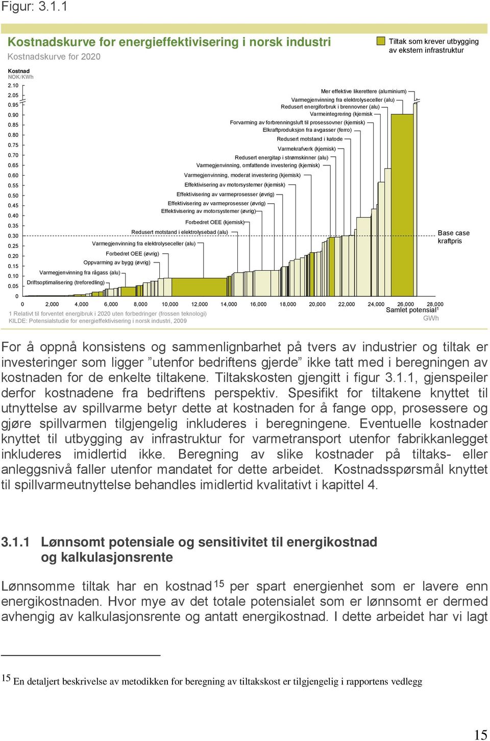 05 Redusert motstand i elektrolysebad (alu) Varmegjenvinning fra elektrolyseceller (alu) Forbedret OEE (øvrig) Oppvarming av bygg (øvrig) Varmegjenvinning fra rågass (alu) Driftsoptimalisering