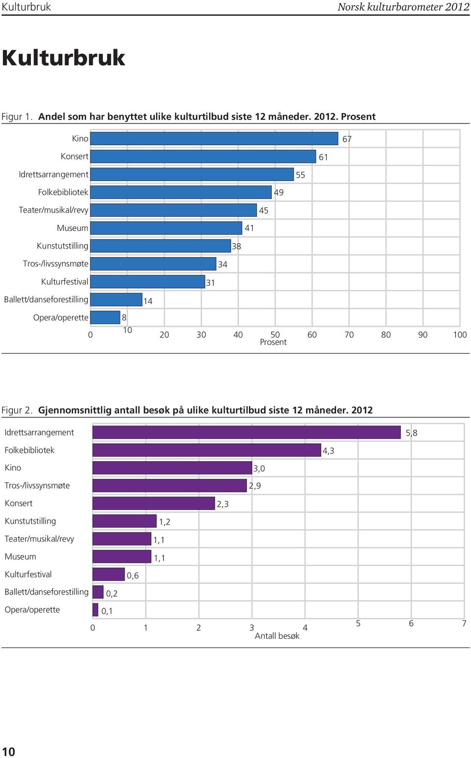 Prosent Kino 67 Konsert Idrettsarrangement Folkebibliotek 49 55 61 Teater/musikal/revy 45 Museum 41 Kunstutstilling 38 Tros-/livssynsmøte Kulturfestival