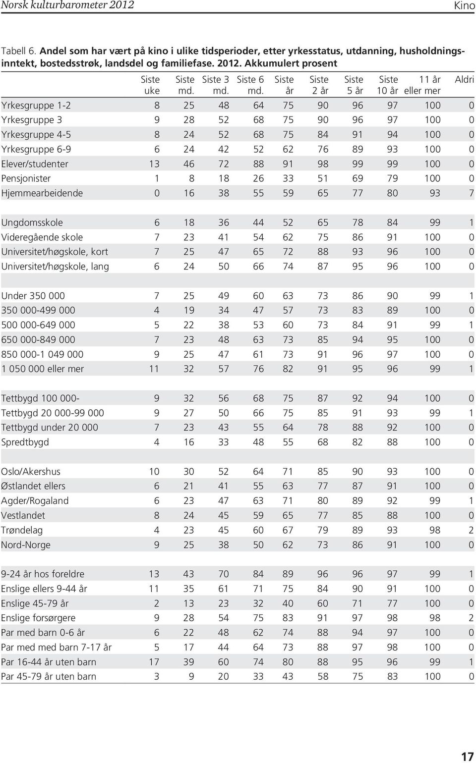 76 89 93 100 0 Elever/studenter 13 46 72 88 91 98 99 99 100 0 Pensjonister 1 8 18 26 33 51 69 79 100 0 Hjemmearbeidende 0 16 38 55 59 65 77 80 93 7 Aldri Ungdomsskole 6 18 36 44 52 65 78 84 99 1