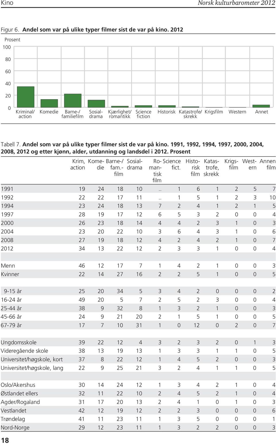 Andel som var på ulike typer filmer sist de var på kino. 1991, 1992, 1994, 1997, 2000, 2004, 2008, 2012 og etter kjønn, alder, utdanning og landsdel i 2012. Prosent Krim, action Komedie fam.