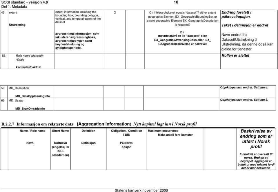 either extent geographic Element EX_GeographicBoundingBox or extent geographic Element EX_GeographicDescription is required? Endring foretatt i påkrevet/opsjon.