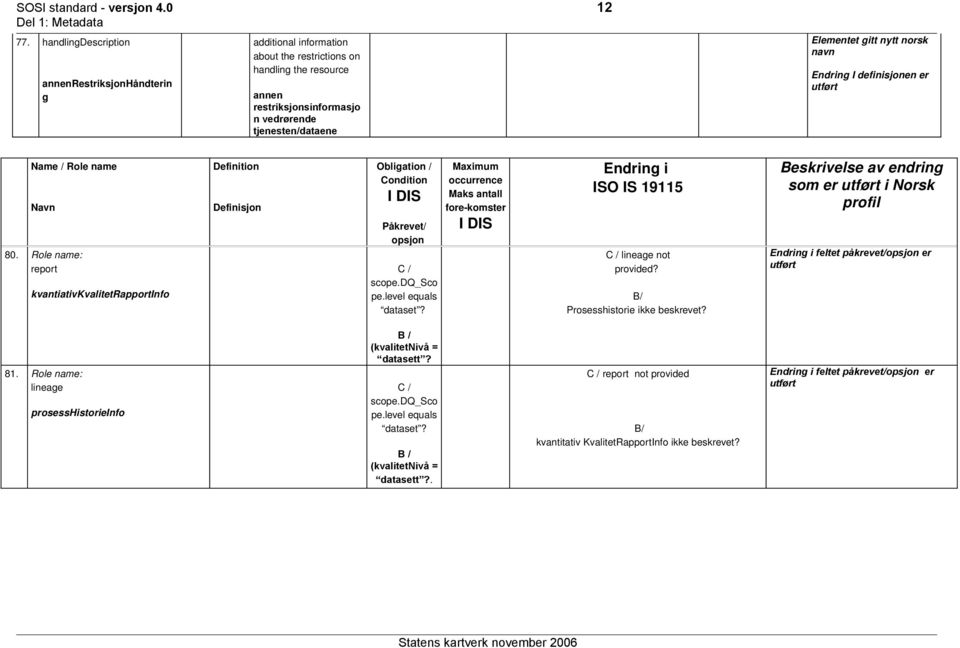 norsk navn Endring I definisjonen er utført Name / Role name Navn 80. Role name: report kvantiativkvalitetrapportinfo Definition Definisjon Obligation / Condition I DIS åkrevet/ opsjon C / scope.