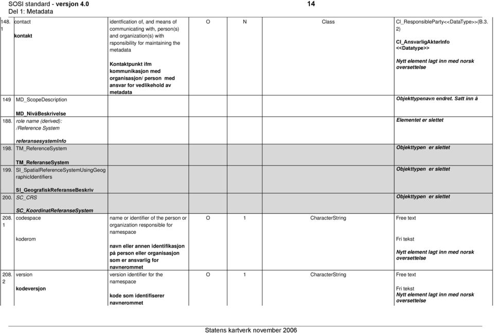 2) CI_AnsvarligAktørInfo <<Datatype>> 149 D_ScopeDescription Kontaktpunkt ifm kommunikasjon med organisasjon/ person med ansvar for vedlikehold av metadata Nytt element lagt inn med norsk