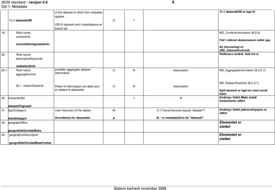 1 datasetturi er lagt til D_ContentInformation (B.2.8) Feil I referert domenenavn rettet opp Ny henvisning er: (D_DatasettInnhold) Rollenavn endret. Satt inn ø. nøkkelordinfo 35.