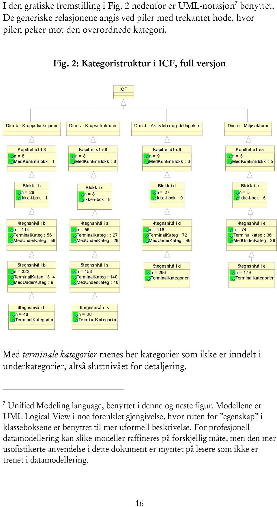 2: Kategoristruktur i ICF, full versjon IC F Dim b - Kroppsfunksjoner Dim s - Kropsstrukturer Dim d - Ak tiviteter og deltagelse Dim e - Miljøfaktorer Kapittel b1-b8 n = 8 MedKunEnBlokk : 1 Kapittel