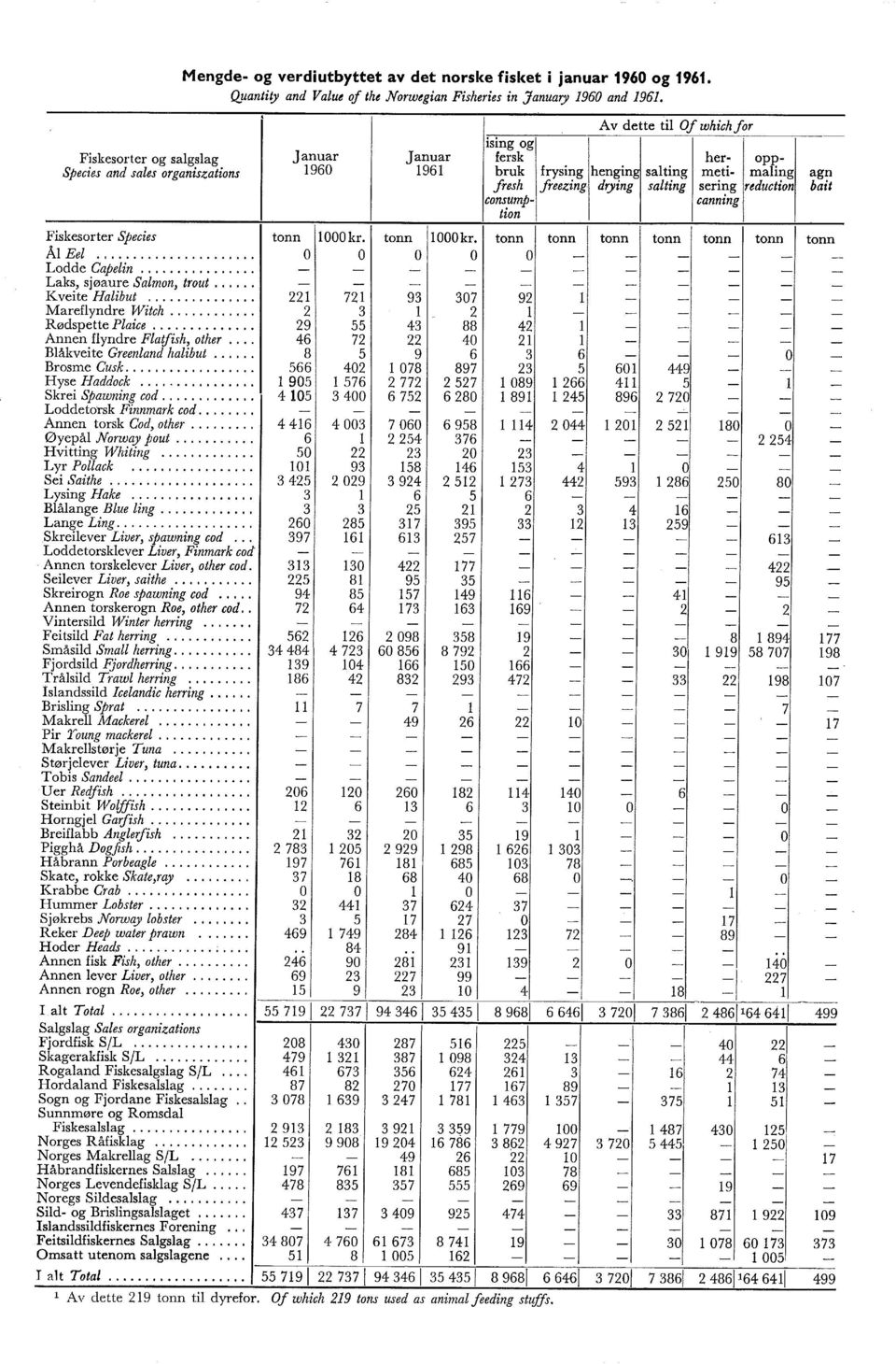 frysing hengin sating meti maing agn fresh freezing drying sating sering reduction ba it consump canning Fiskesorter Species tonn OOOkr. tonn OOOkr. tonn tonn tonn tonn tonn tonn tonn Å Ee Lodde Capein.