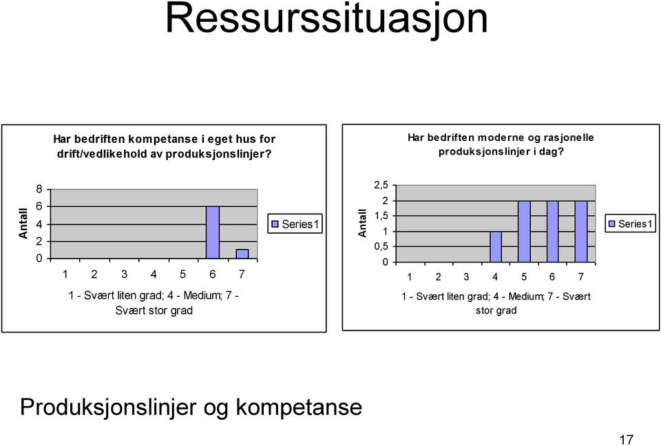 Har bedriften moderne og rasjonelle produksjonslinjer i dag?