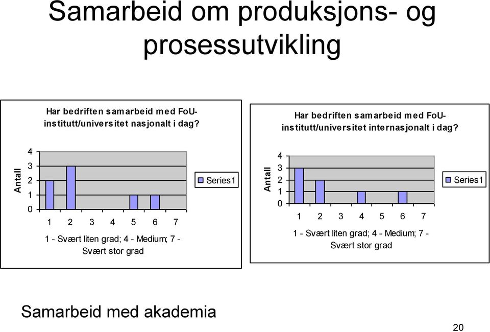 Har bedriften samarbeid med FoUinstitutt/universitet internasjonalt i dag?