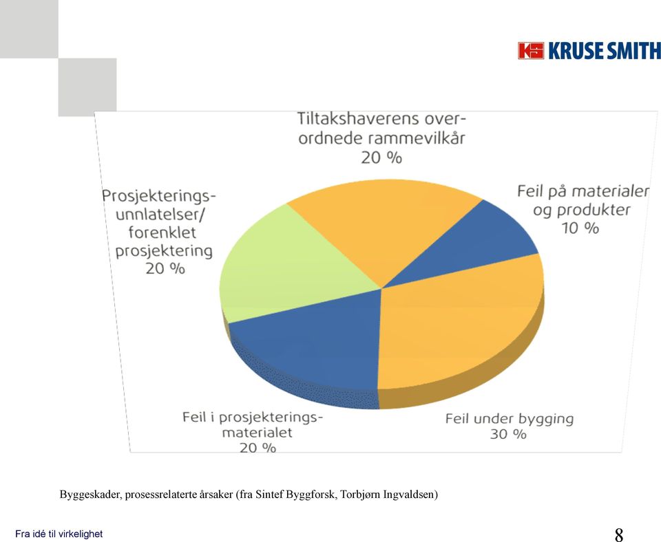 årsaker (fra Sintef