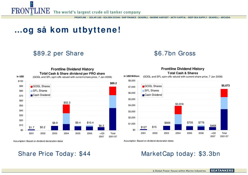 Shares Cash Dividend $52.3 $89.