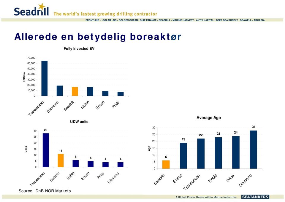 28 30 25 20 19 22 23 24 28 Units 15 11 Age 15 10 6 5 4 4 10 6 5 5 0 0 Transocean Seadrill