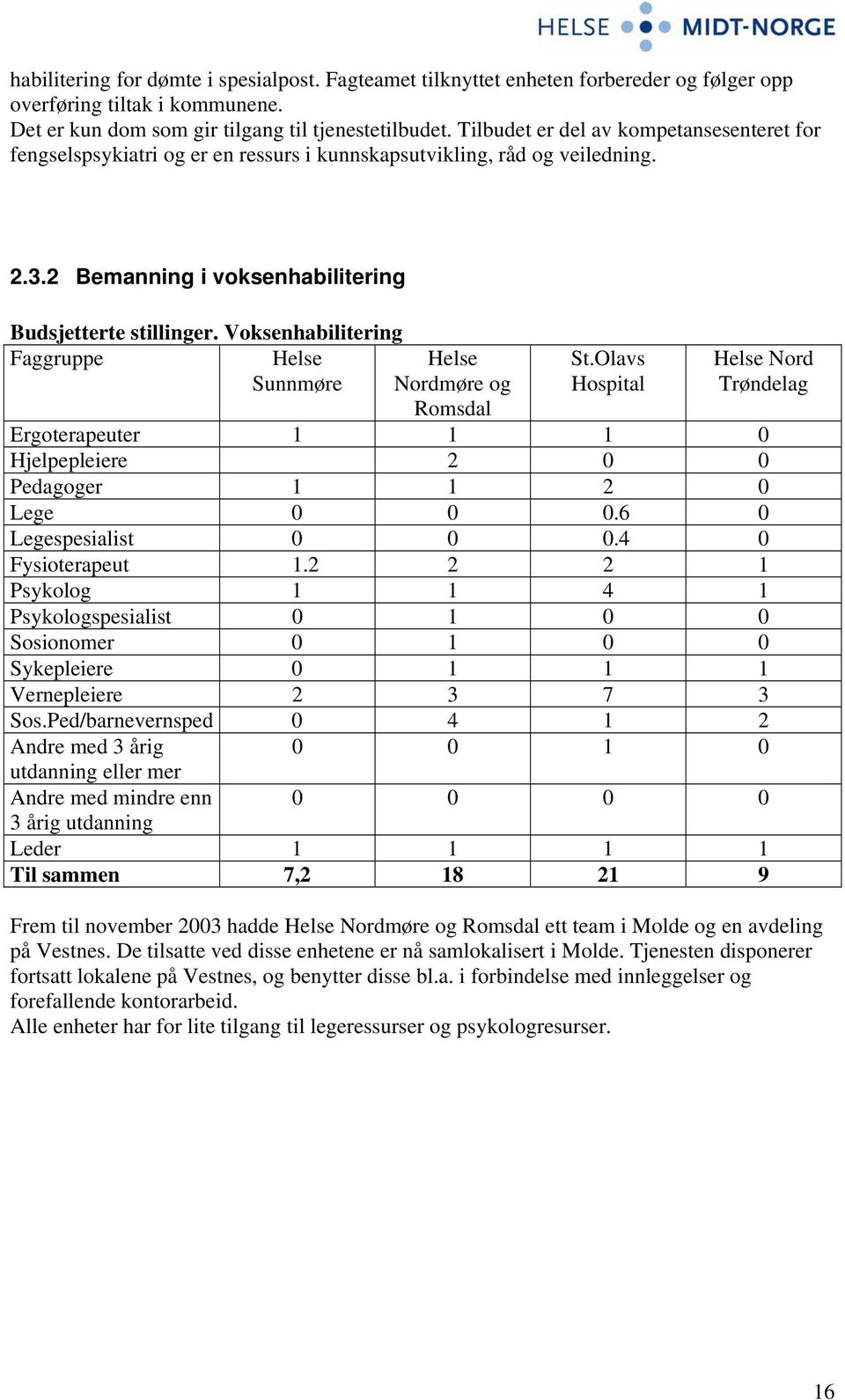 Voksenhabilitering Faggruppe Helse Sunnmøre Helse Nordmøre og St.Olavs Hospital Helse Nord Trøndelag Romsdal Ergoterapeuter 1 1 1 0 Hjelpepleiere 2 0 0 Pedagoger 1 1 2 0 Lege 0 0 0.