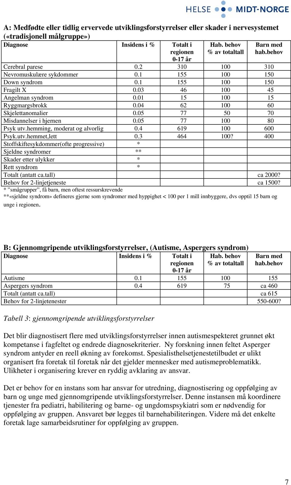 04 62 100 60 Skjelettanomalier 0.05 77 50 70 Misdannelser i hjernen 0.05 77 100 80 Psyk utv.hemming, moderat og alvorlig 0.4 619 100 600 Psyk.utv.hemmet,lett 0.3 464 100?