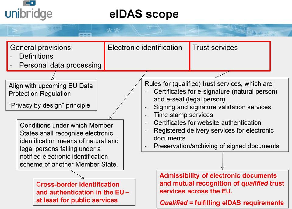 Cross-border identification and authentication in the EU at least for public services Rules for (qualified) trust services, which are: - Certificates for e-signature (natural person) and e-seal