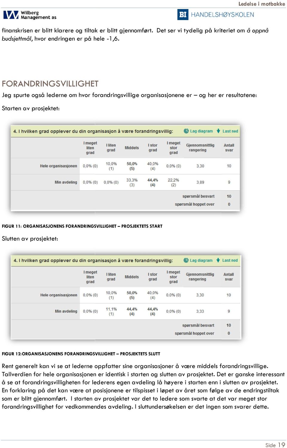 RANDRINGSVILLIGHET PROSJEKTETS START Slutten av prosjektet: FIGUR 12:ORGANISASJONENS FORANDRINGSVILLIGHET NGSVILLIGHET PROSJEKTETS SLUTT Rent generelt kan vi se at lederne oppfatter sine