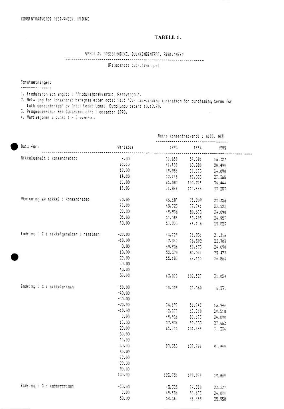 Prognosepriser fra Outokuepugitt i deseeber1990. Variasjoner 1punkt 1-3 ovenfor. Netto konsentratverdi i eill. NKR 111Data for: Nikkelgehalt 1konsentratet: OtvinnIng av ntkkel 1.