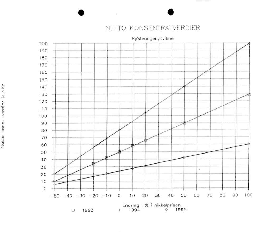 NETTO KONSENTRATVERDIER RgIstvangen,Kvikne - 50 40 30 20 10 0