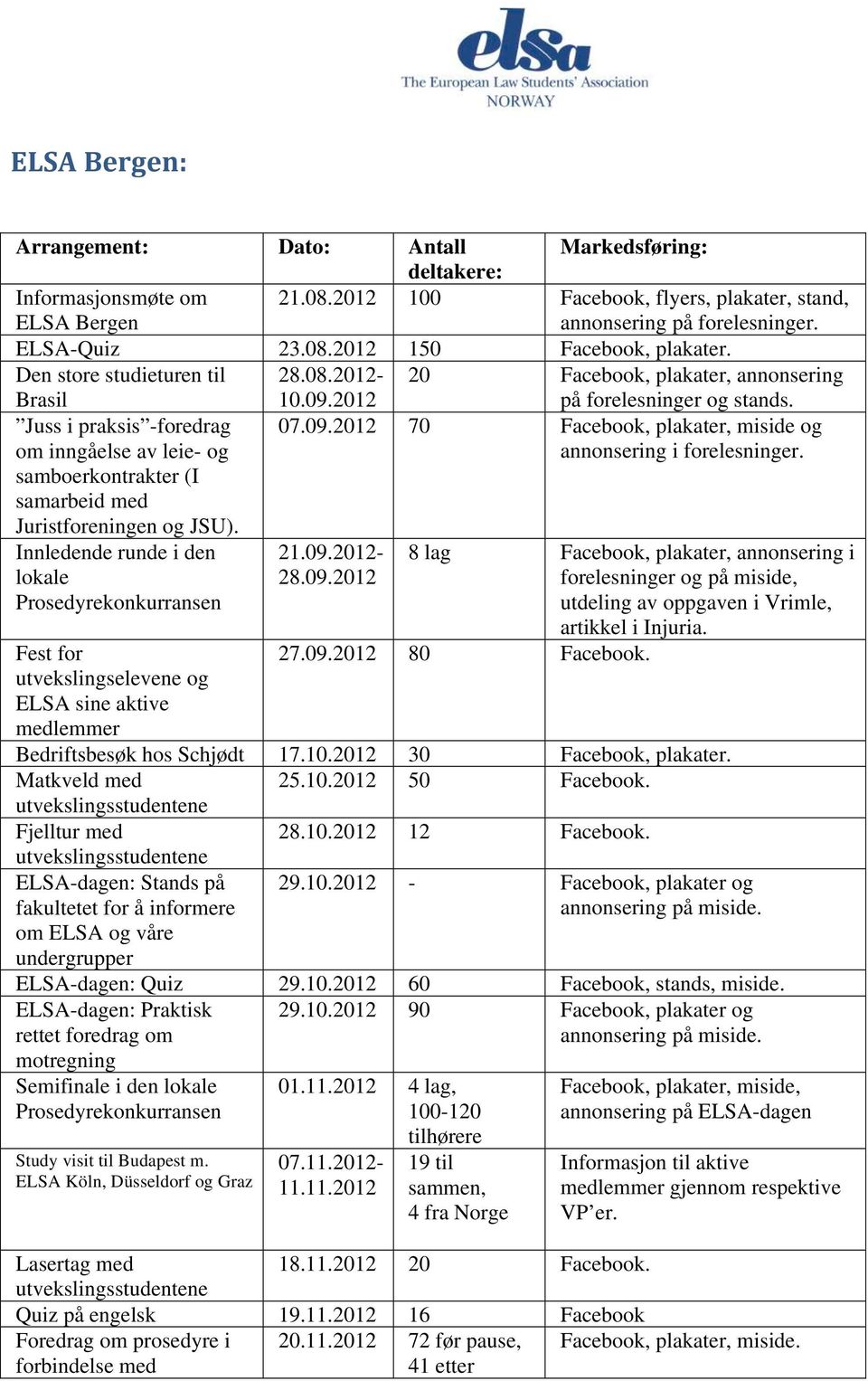 Juss i praksis -foredrag om inngåelse av leie- og samboerkontrakter (I samarbeid med Juristforeningen og JSU). 07.09.2012 70 Facebook, plakater, miside og annonsering i forelesninger.