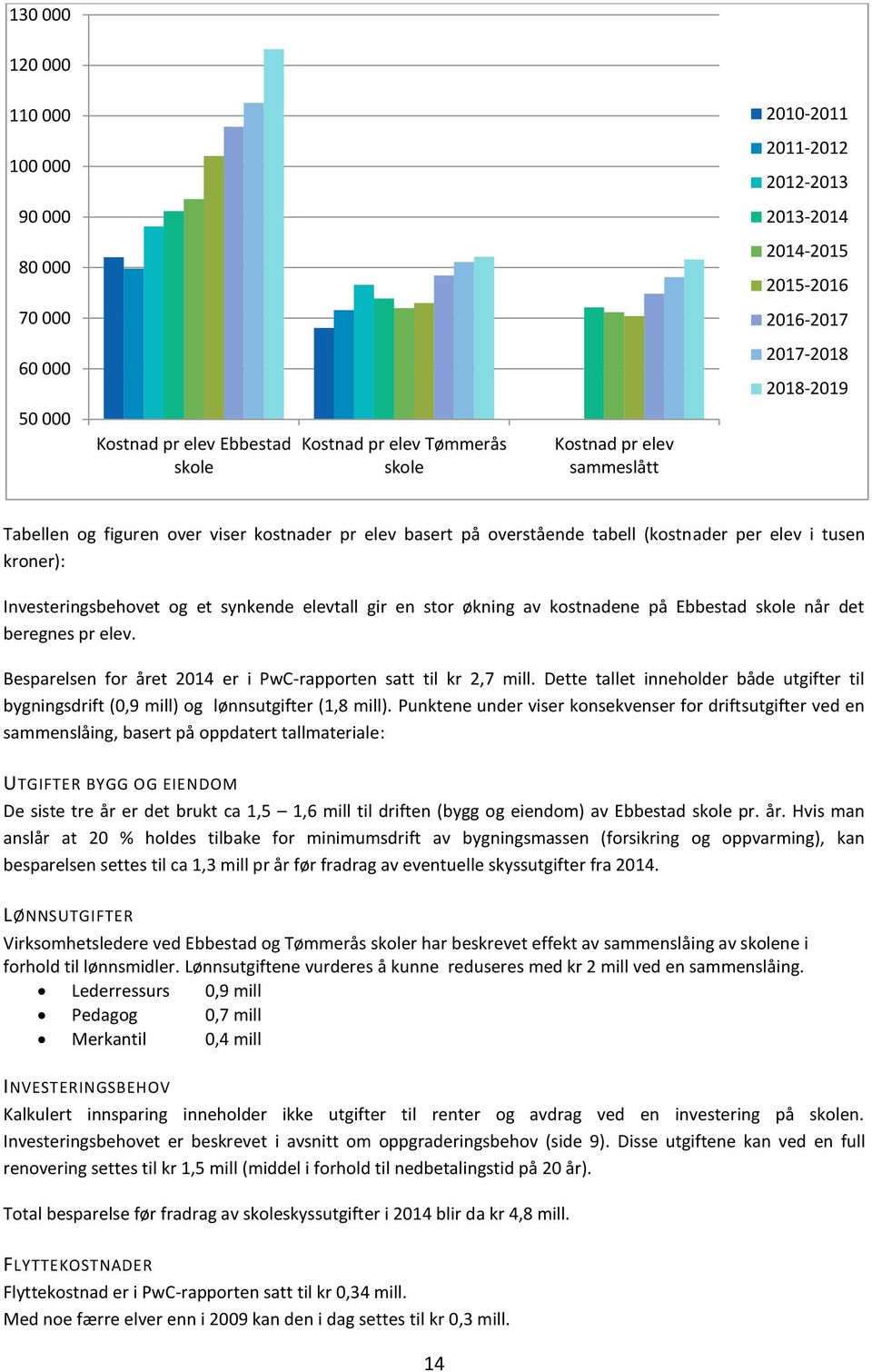 elevtall gir en stor økning av kostnadene på Ebbestad skole når det beregnes pr elev. Besparelsen for året 2014 er i PwC-rapporten satt til kr 2,7 mill.