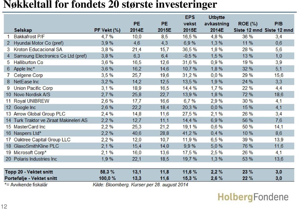 20 største