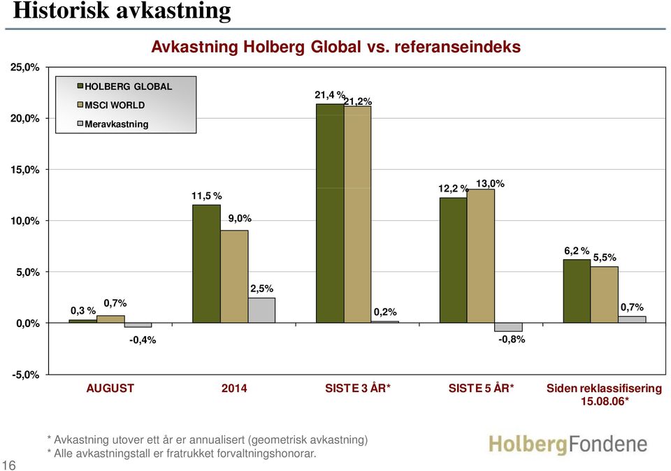 10,0% 9,0% 5,0% 0,0% 2,5% 0,3 % 0,7% 0,2% -0,4% -0,8% 6,2 % 5,5% 0,7% -5,0% AUGUST 2014 SISTE 3 ÅR* SISTE 5