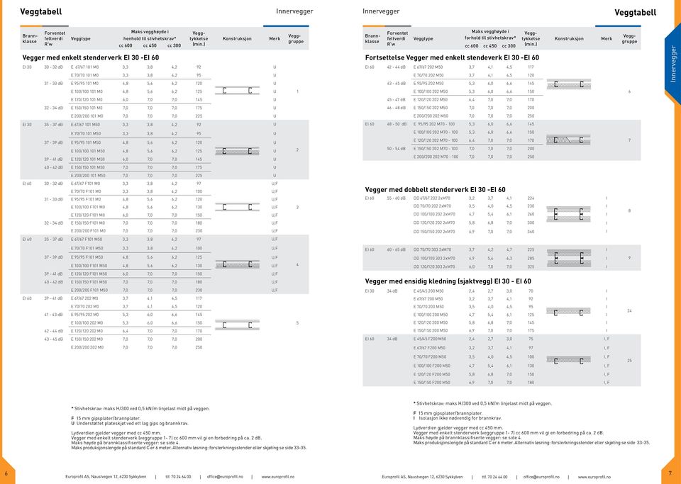 stivhetskrv* 600 450 300 Vegger me enkelt stenerverk EI 30 -EI 60 Fortsettelse Vegger me enkelt steneverk EI 30 -EI 60 Veggtykkelse (min.