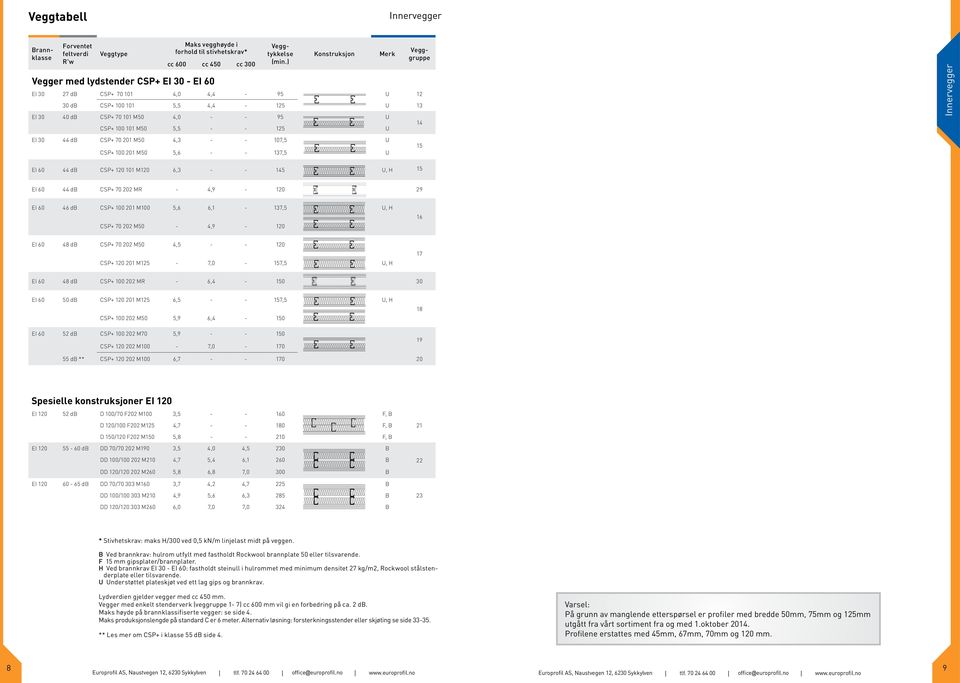 CSP+ 70 201 M50 4,3 - - 107,5 U CSP+ 100 201 M50 5,6 - - 137,5 U EI 60 44 B CSP+ 120 101 M120 6,3 - - 145 U, H 15 15 EI 60 44 B CSP+ 70 202 MR - 4,9-120 29 EI 60 46 B CSP+ 100 201 M100 5,6 6,1-137,5