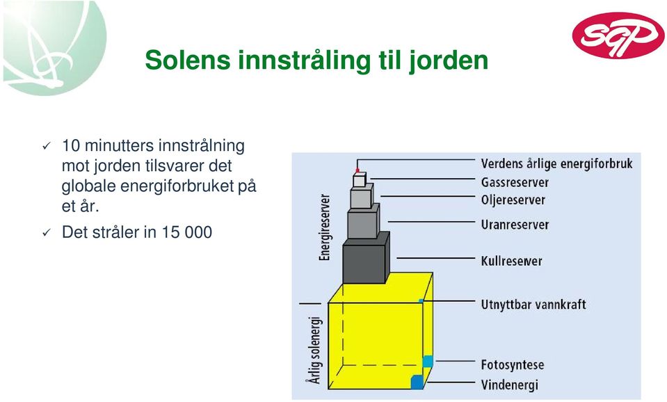 Det stråler in 15 000 20 000 ganger mer på ett år enn det vi totalt trenger.