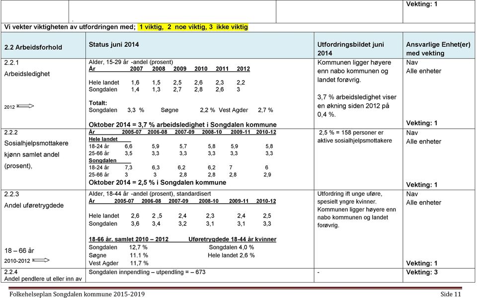 Søgne 2,2 % Vest Agder 2,7 % Oktober 2014 = 3,7 % arbeidsledighet i Songdalen kommune År 2005-07 2006-08 2007-09 2008-10 2009-11 2010-12 Hele landet 18-24 år 6,6 5,9 5,7 5,8 5,9 5,8 25-66 år 3,5 3,3