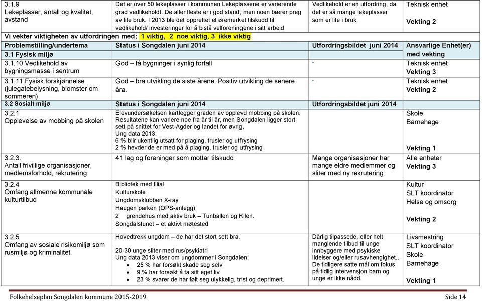 Teknisk enhet Vi vekter viktigheten av utfordringen med; 1 viktig, 2 noe viktig, 3 ikke viktig Problemstilling/undertema Status i Songdalen juni 2014 Utfordringsbildet juni 2014 Ansvarlige Enhet(er)